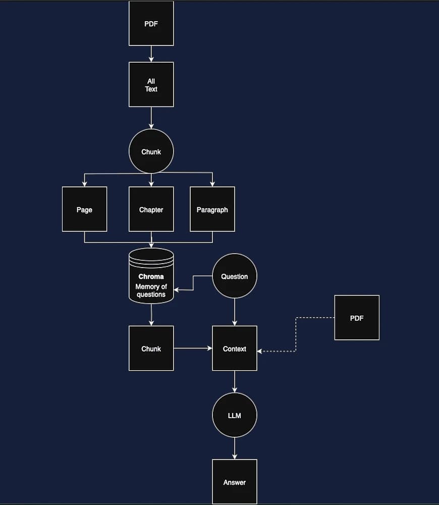 Diagram der viser RAG-processen: PDF dokumenter chunkes, gemmes som embeddings i Chroma vektordatabase, og bruges som kontekst når et spørgsmål sendes til LLM